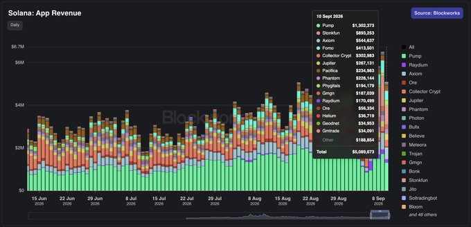 A 'Solana: App Revenue' stacked bar chart from Blockworks showing daily app revenue from June through September 2026, with Pump leading at $1,302,373 as of September 10, 2026.