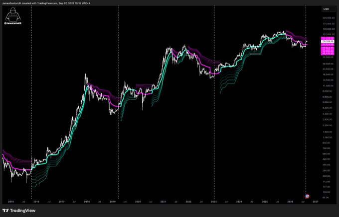 A TradingView candlestick chart of Bitcoin (BTC/USD) from 2015 to 2027 displays price action with magenta and teal moving averages, showing a massive bull rally from around $200 in 2015 to recent highs near $100,000, reinforcing the post's bullish claim of a decisive reclaim signaling that the bear market bottom is behind us and buyers are in control.