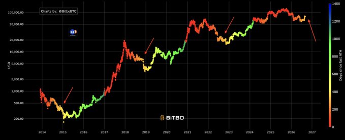 A line chart by Bitbo displays Bitcoin's price history from 2014 to 2027, with the y-axis showing USD values ranging from 200 to 100,000 and the right axis indicating "Days since last ATH" from 0 to 1400. Red arrows point to periods following past all-time highs (2014, 2018, and 2022) where price traded sideways or declined, visually supporting the post's claim that the current consolidation phase resembles the "final stage before the BIG Bitcoin bull market."