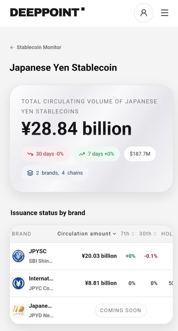 The image shows a Deepoint Stablecoin Monitor page displaying that Japanese Yen stablecoins have a total circulating volume of ¥28.84 billion across 2 brands and 4 chains, with JPYSC (SBI Shinsei) leading at ¥20.03 billion and JPYD marked as "COMING SOON." This relates to the post discussing JPYD's growing recognition and its connection to a Jasmy partnership, as referenced by the deeppoint.remixpoint.co.jp/stablecoins/jpy link.