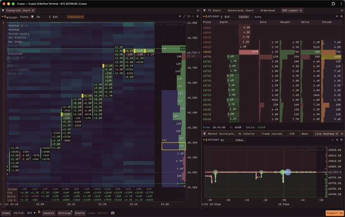 A cryptocurrency trading terminal displaying the BTC Perpetual Contract chart on Binance Futures shows BTCUSDT Bid Ask dominance chart with prices around 60,800 and 60,500, alongside a DOM ladder and Market Correlations panel, visually illustrating the large ask orders and absorption at the 60,800 resistance level mentioned in the post.