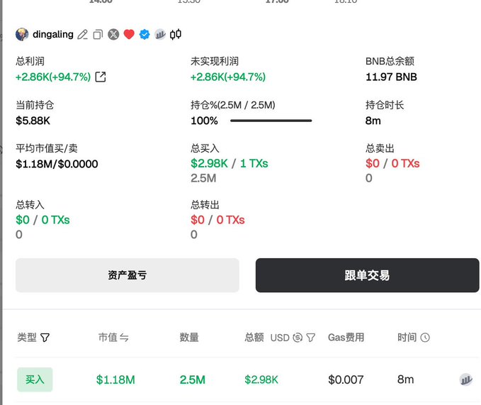 A trading interface in Chinese showing a 'dingaling' account with +2.86K (+94.7%) profit, 100% position holding 2.5M tokens worth $5.88K, and an 11.97 BNB balance.