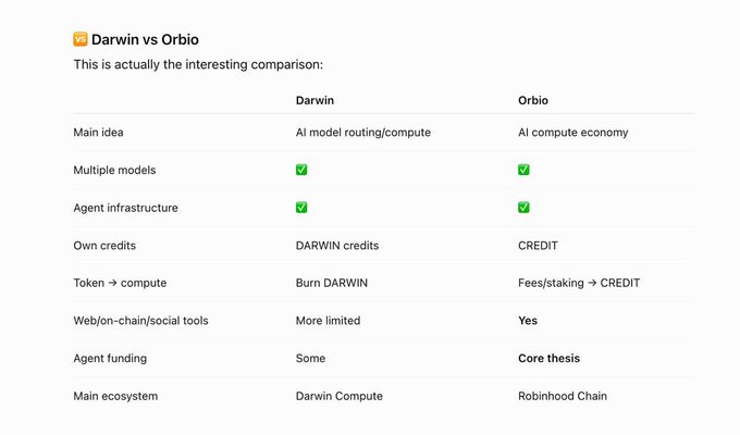 A comparison table titled "Darwin vs Orbio" outlining the differences between two AI platforms, with Darwin focused on AI model routing/compute using DARWIN tokens and Darwin Compute, while Orbio focuses on an AI compute economy using CREDIT tokens and Robinhood Chain, with agent funding being Orbio's core thesis.