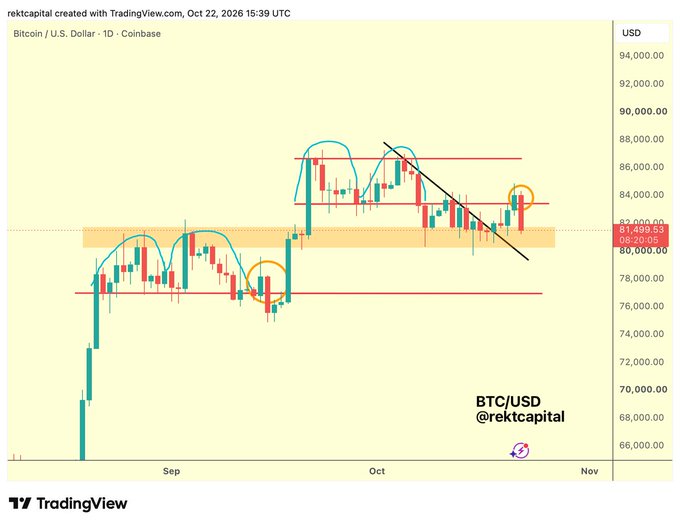 A TradingView chart labeled “BTC/USD” and “@rektcapital” shows Bitcoin daily candlesticks, trendlines, red support/resistance lines, an orange zone, and a marked price near 81,499.53.