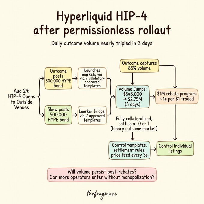 A flowchart by "thefrogmaxi" titled "Hyperliquid HIP-4 after permissionless rollout" detailing how HIP-4's August 29 opening to outside venues led to outcome and skew posts with 500,000 HYPE bonds, volume jumps from $545,000 to $2.75M in 3 days, outcome markets capturing 85% volume, and a ~$1M rebate program at ~1¢ per $1 traded.