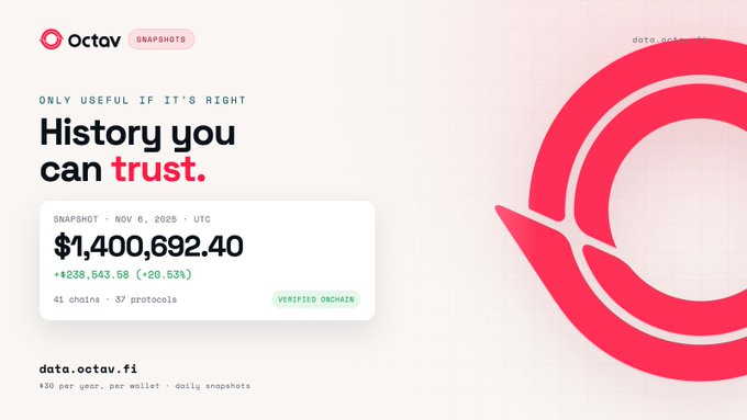 An Octav promotional graphic displaying 'History you can trust' with a snapshot dated NOV 6, 2025 UTC showing $1,400,692.40 (+20.53%) across 41 chains and 37 protocols, verified onchain at data.octav.fi.