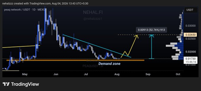 A TradingView chart of PEAQ/USDT on the MEXC exchange shows the token holding a "Demand zone" around $0.01730 after months of accumulation, with technical analysis projecting a breakout target of 52.76% higher to $0.02650 (913 satoshi), visually supporting the post's claim that $PEAQ is undervalued and poised for a significant rally.