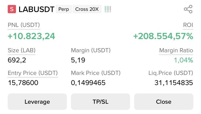 A trading interface showing a perpetual position on LABUSDT with 20x cross leverage, displaying a PNL of +10,823.24 USDT and an ROI of +208,554.57%, with an entry price of 15.78600 and a liquidation price of 31.1154835 USDT.