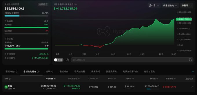 A Chinese-language cryptocurrency trading platform dashboard showing a Hyperliquid perpetual contract account with $52,536,109.30 in total assets, +638.54% return rate, holding a 20x SOL position worth $11,519,575.23 in profit.