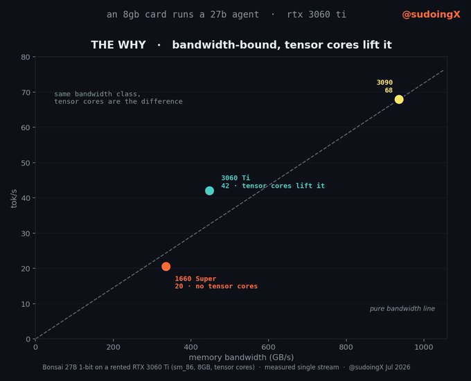 A scatter plot titled "THE WHY - bandwidth-bound, tensor cores lift it" comparing GPU performance (3090, 3060 Ti, 1660 Super) against memory bandwidth for running a 27B AI agent.