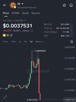 The image shows a chart displaying the price of Bitcoin over the past 24 hours, with two peaks that appear to be part of a crash. Two big drops have occurred, one at about 9:00 AM (9:43am) and another around 1:00 PM (12:00pm). This suggests that there were significant market fluctuations during this period. The post on the screen states "DYOR - price = $0.38, $99.5 - 0.41", indicating that Bitcoin was trading at approximately $0.4 at some point in time.