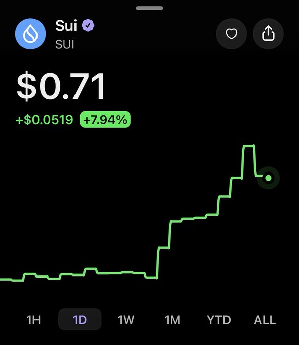 A cryptocurrency price chart shows SUI (Sui) trading at $0.71, up $0.0519 (+7.94%) over a 1-day period, with the green line depicting the recent surge that aligns with the post's claim of an 8% gain in the past 24 hours.