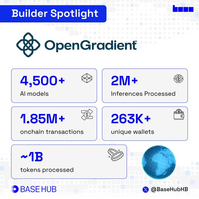 A "Builder Spotlight" infographic on OpenGradient highlights their achievements: 4,500+ AI models, 2M+ inferences processed, 1.85M+ onchain transactions, 263K+ unique wallets, and ~1B tokens processed. The image aligns with the post by showcasing OpenGradient's substantial scale in private AI infrastructure on Base, reinforcing its positioning as a robust consumer AI network alongside @AskVenice.