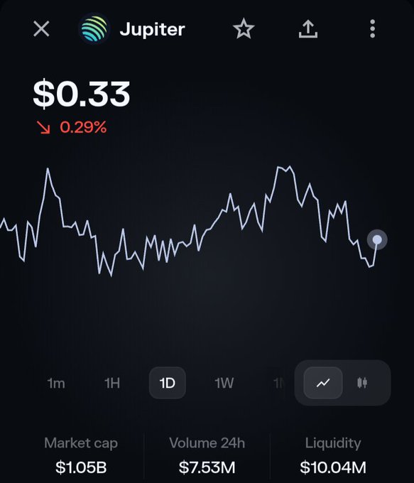 A cryptocurrency price chart for 'Jupiter' showing a price of $0.33, down 0.29%, with a 1D view, market cap of $1.05B, 24h volume of $7.53M, and liquidity of $10.04M.