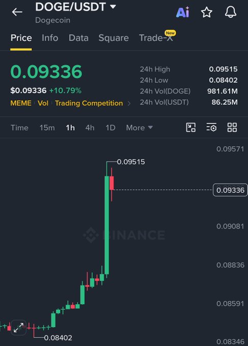 The screenshot shows Dogecoin (DOGE/USDT) on Binance surging 10.79% to $0.09336, with a 24-hour high of $0.09515 and low of $0.08402. The sharp green 1-hour price spike supports the post’s claim that DOGE is pumping and may be signaling the start of altseason.