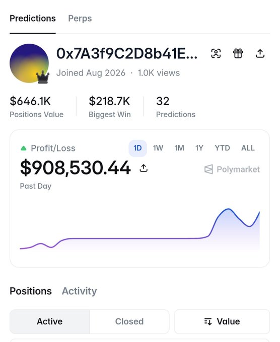 A screenshot of a prediction profile for a wallet address starting with "0x7A3f9C2D8b41E..." shows "$646.1K Positions Value," "$218.7K Biggest Win," "32 Predictions," and a profit chart indicating "$908,530.44 Past Day" on Polymarket.