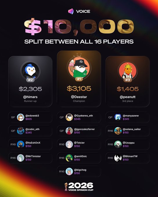 The image shows the "$10,000 SPLIT BETWEEN ALL 16 PLAYERS" prize distribution for the 2026 Voice Opinion Cup, with the @Deestar Champion receiving $3,105, @himars (Runner-up) earning $2,305, and @peanutt (3rd place) getting $1,405, while every player—including those eliminated in Round 16—walked away with at least $150. This visually reinforces the post's message that VOICE rewards every participant, not just the winners.