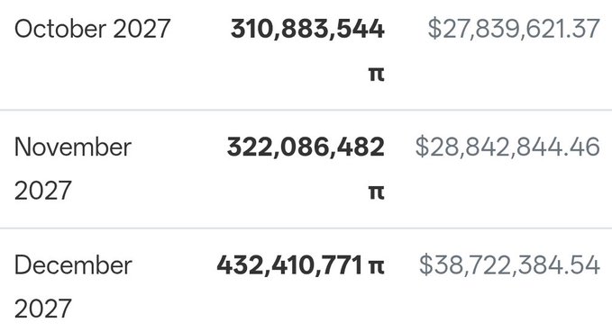 The image displays a token unlock schedule showing October 2027 (310,883,544 π at $27,839,621.37), November 2027 (322,086,482 π at $28,842,844.46), and December 2027 (432,410,771 π at $38,722,384.54), totaling over 1 billion PI tokens to be unlocked in just three months.