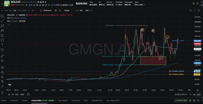A TradingView chart displays the GMGN.A token on Solana with significant price volatility, showing candles and technical indicators across intraday timeframes.
