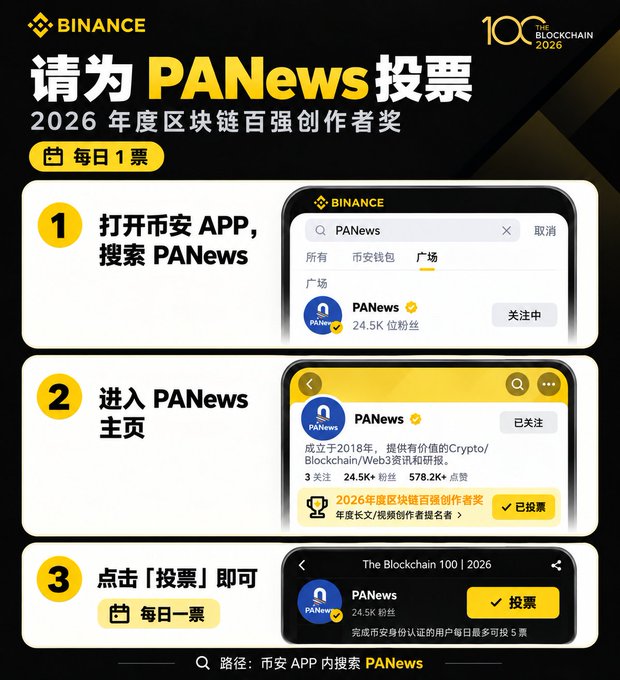 A Binance PANews voting guide in Chinese instructs users to search for PANews, open its homepage, and tap “投票,” showing “2026 年度区块链百强创作者奖.”