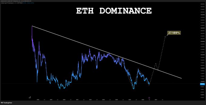 A TradingView chart titled "ETH DOMINANCE" shows a long-term downtrend line with ETH.D currently testing a potential higher low, with a projected target of 27.189% indicated by a dotted arrow pointing upward. The chart displays the cryptocurrency's market share trajectory in blue against a descending resistance trendline.