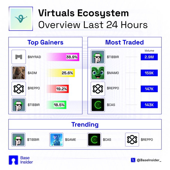 Virtuals Ecosystem overview for the last 24 hours, highlighting Top Gainers ($MYRAD +38.9%, $ADM +25.6%, $REPPO +19.2%, $TIBBIR +18.5%), Most Traded ($TIBBIR 2.9M, $MAMO 159K, $REPPO 147K, $CAS 143K), and Trending tokens, posted by Base Insider.