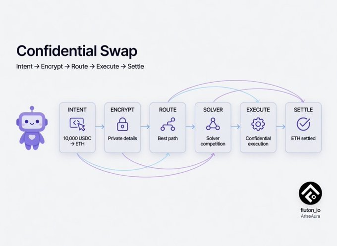 The image illustrates a "Confidential Swap" workflow by fluton_io (ArtseAura), showing a 5-step process flow: Intent (e.g., 10,000 USDC → ETH) → Encrypt (private details) → Route (best path) → Solver (solver competition) → Execute (confidential execution) → Settle (ETH settled), visually reinforcing the accompanying post's breakdown of how a private USDC-to-ETH swap is encrypted, routed, and executed confidentially.