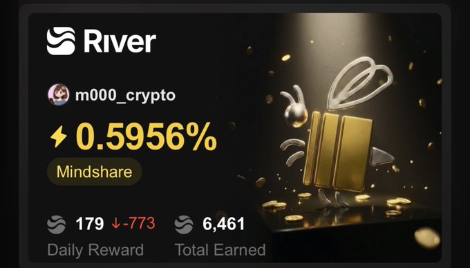 A River platform stats card for user m000_crypto showing 0.5956% mindshare, with a daily reward of 179 (down -773) and total earned of 6,461, alongside a gold gift box illustration.