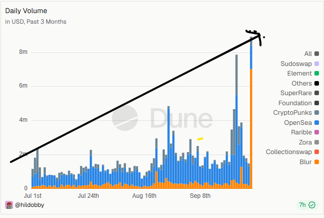 A bar chart titled 'Daily Volume in USD, Past 3 Months' showing NFT marketplace data including Sudoswap, OpenSea, Rarible, and Blur, with a black arrow pointing upward to a spike above 8m.