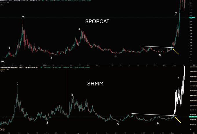 The image displays two 4-hour candlestick charts comparing $POPCAT (top) and $HMM (bottom) on Birdseye.so, both labeled with numbered points 1 through 7 marking similar technical setups with ascending triangles, descending wedges, and recent breakouts to new highs. The accompanying post references HMM's imminent "god candle" rally and its role in reviving the Robinhood Chain ecosystem.