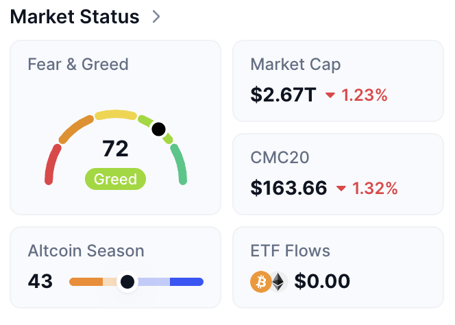 A 'Market Status' dashboard displays a 'Fear & Greed' index at 72 (Greed), a Market Cap of $2.67T down 1.23%, CMC20 at $163.66 down 1.32%, an Altcoin Season score of 43, and ETF Flows at $0.00.