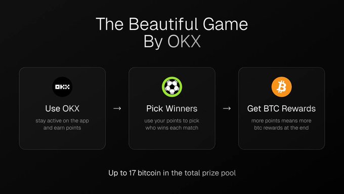 The image features a poster with three squares, each containing a different game icon related to football. The first square has an orange soccer ball, the second one displays a green soccer ball, and the third one shows a Bitcoin symbol. Below these icons are descriptions of the games, including "use OKX", "pick winners", and "get BTC rewards". The poster also includes text that encourages viewers to play the game by using OKX and earn points by picking winners across every world cup fixture.