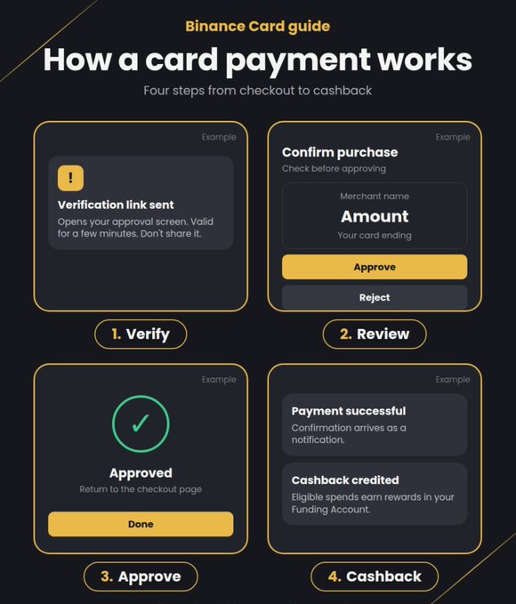 The image is a Binance Card guide titled "How a card payment works," illustrating a four-step process from checkout to cashback: (1) Verify — where a verification link is sent to open your approval screen, valid for a few minutes and not to be shared; (2) Review — a "Confirm purchase" screen showing the merchant name, amount, and your card ending with Approve and Reject buttons; (3) Approve — a green checkmark screen labeled "Approved" instructing you to return to the checkout page with a Done button; and (4) Cashback — confirming payment success via notification and noting that cashback rewards are credited to your Funding Account. The post relates to the image by using it as a visual aid to explain to someone how paying with the Binance Card actually works, breaking down what might seem like a complex process into four simple, illustrated steps.