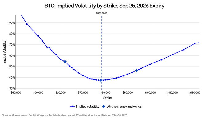 The chart displays Bitcoin's implied volatility smile across strikes for the September 25, 2026 expiry, with the at-the-money IV bottoming near 37% at the ~$78,000 spot price and rising to ~55% at the $62,000 put wing and ~46% at the $94,000 call wing. The pronounced skew illustrates how the options market is pricing richer downside tail risk than upside, with puts carrying about 9 vol points over calls on the wings while the overall vol curve remains elevated ~13 points above the at-the-money level.