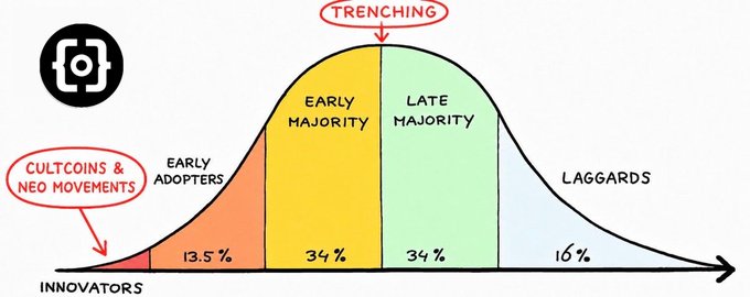 A bell curve diagram illustrating the diffusion of innovations, marking categories like Innovators, Early Adopters, Early/Late Majority, and Laggards, with annotations for 'CULTCOINS & NEO MOVEMENTS' and 'TRENCHING'.