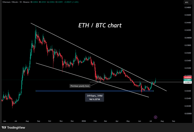 An ETH/BTC chart on TradingView (1D timeframe, Binance) shows the ratio breaking above a descending wedge pattern, with annotations highlighting "Previous yearly lows," a 319-bar/319-day duration, and 6.87M volume, directly visualizing the post's claim about the long-awaited resistance breakout after 319 days.
