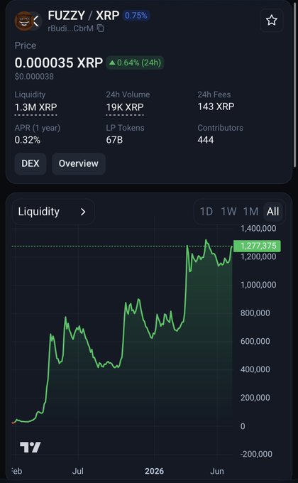 A TradingView liquidity chart for FUZZY/XRP on the XRPL DEX shows liquidity climbing to 1,277,375 XRP near all-time highs, with $0.000035 XRP price, 1.3M XRP liquidity, 19K XRP 24h volume, and 444 contributors—visually supporting the claim of high liquidity depth relative to its ~$12M market cap.