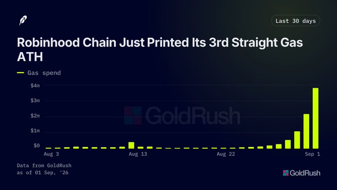 A dark chart titled 'Robinhood Chain Just Printed Its 3rd Straight Gas ATH' shows a yellow bar graph of gas spend spiking in late August and early September, branded with the 'GoldRush' logo.