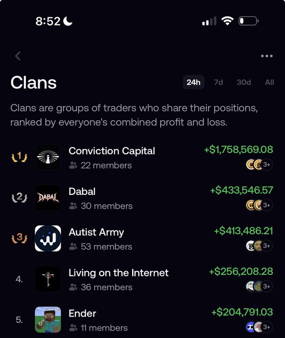 A mobile app screen displays the "Clans" leaderboard for the past 24 hours, ranking trading groups by combined profit and loss, with "Conviction Capital" leading at +$1,758,569.08 and "Autist Army" in third place at +$413,486.21 with 53 members. This supports the post highlighting "Autist Army" as a top-performing clan on the FoMo platform.