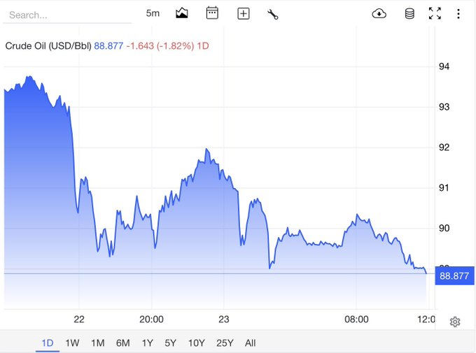 A financial chart from TradingView showing the 1-day price movement of Crude Oil (USD/Bbl), with the current price at 88.877, reflecting a decline of -1.643 (-1.82%).