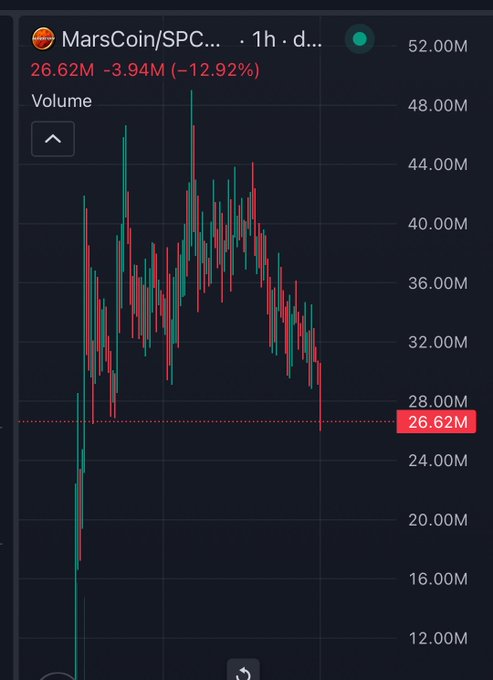 A 1-hour candlestick chart of MarsCoin/SPC shows the token down 12.92% to 26.62M (from a high near 48.00M), supporting the poster's claim of a potential bottom and KOL capitulation after a sharp selloff. The visible red decline on the chart visually reinforces the bullish reversal narrative, suggesting the worst selling pressure may be over and a BSC rotation bounce could follow.