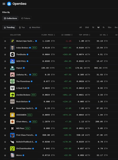 A screenshot of the OpenSea NFT marketplace showing trending collections including Mutant Ape Yacht Club, Index Brokers, TheGloobs, and GOD PULL with their respective floor prices and 1D change percentages in ETH.