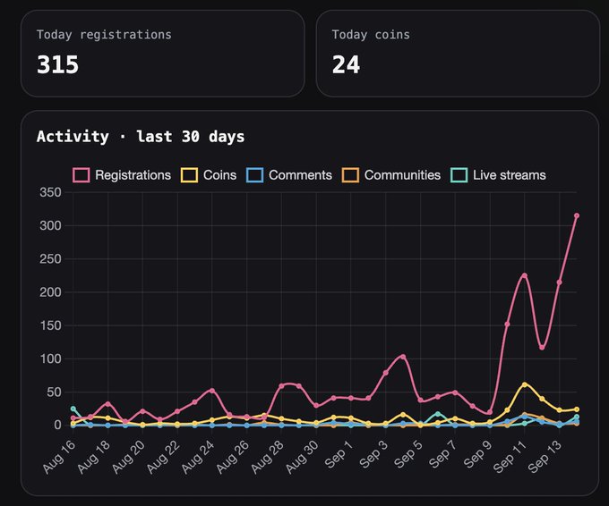 A dark-themed analytics dashboard displaying 'Today registrations 315' and 'Today coins 24', with a line graph showing activity over the last 30 days for Registrations, Coins, Comments, Communities, and Live streams, with Registrations spiking to over 300 by Sep 13.