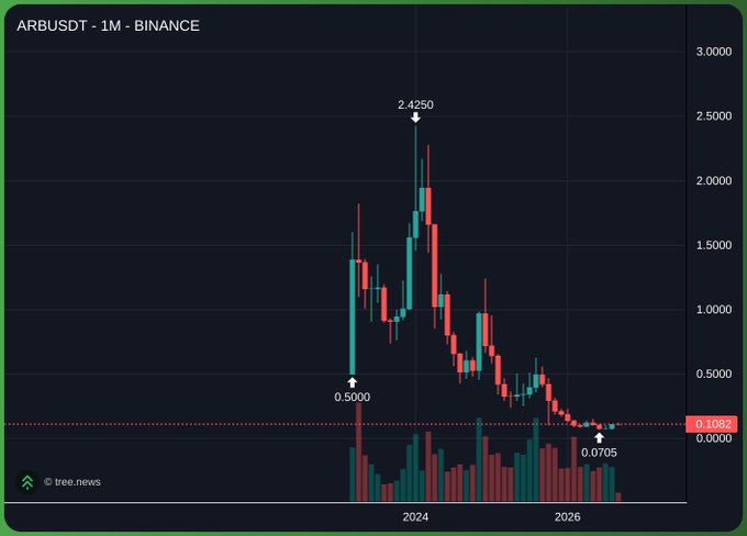 A bearish ARBUSDT monthly chart from Binance showing Arbitrum's token collapsing from a peak of 2.4250 in early 2024 to a current price of 0.1082, with a notable low of 0.0705 marked near 2026—visually reinforcing the post's criticism of the token's severe underperformance and the foundation's apparent disregard for holders.