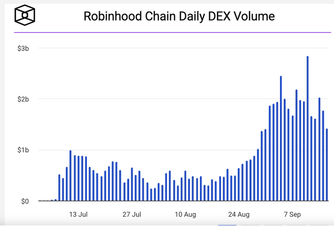A bar chart titled 'Robinhood Chain Daily DEX Volume' displaying daily transaction volumes in USD from mid-July to mid-September, with volumes reaching nearly $3b.