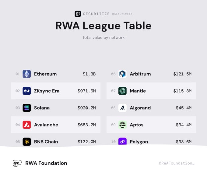 A "RWA League Table" from Securitize ranks the top 10 networks by total real-world asset value, with Ethereum leading at $1.3B, followed by ZKsync Era ($971.6M), Solana ($920.2M), Avalanche ($683.2M), BNB Chain ($132.0M), Arbitrum ($121.5M), Mantle ($115.8M), Algorand ($45.4M), Aptos ($34.4M), and Polygon ($33.6M). The image visually reinforces the post's claim that Securitize's RWA footprint spans 10 networks, with Ethereum, ZKsync, and Solana rounding out the top three.