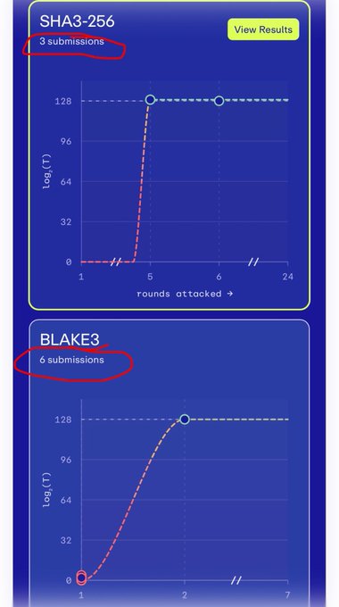 Two graphs comparing cryptographic hash function attacks, showing 'SHA3-256' with '3 submissions' circled and 'BLAKE3' with '6 submissions' circled in red, plotting rounds attacked against log(T).