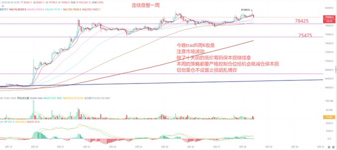 A Bitcoin weekly candlestick chart showing prices around 81,580 with support levels marked at 78,425 and 75,475, including Chinese trading analysis text noting a four-day high-volume bearish engulfing candlestick pattern and warnings about strict stop-loss discipline.