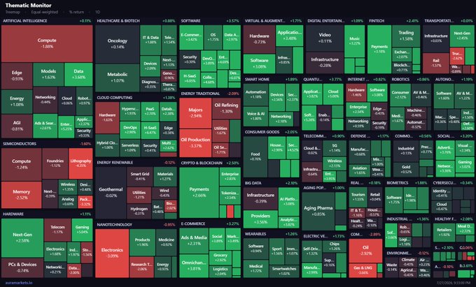 The "Thematic Monitor" shows a predominantly green "sea" of positive returns across most sectors, contradicting the expectation of market losses. This image directly supports the post's surprise at a green market despite initial assumptions.