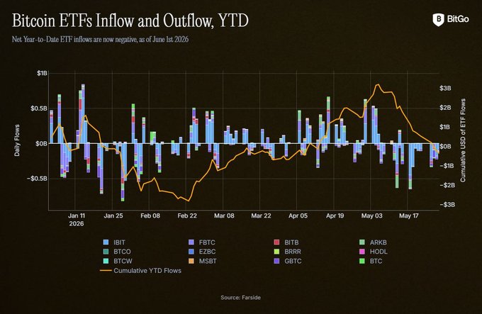 The image shows a graph with Bitcoin ETF flows displayed over time, starting from January 2015 and ending in May 2019. The x-axis represents the months, while the y-axis shows the amount of funds flowing into the exchange. In each month, the flow has varied between $3B and $6B, with several peaks and valleys that illustrate the fluctuations in Bitcoin ETF flows throughout the period.

The graph also includes a comparison to the year prior, which is represented by bars on the y-axis. These bars show how much the Bitcoin ETF flows increased or decreased compared to the previous year. The title of the image includes two descriptions: "Bitcoin ETFs inflow and outflow YTD" at the top and "New month, new data Bitcoin ETF flows have again turned negative YTD as of June..." on the bottom. These descriptions help to provide context for the visual representation of the flow data over time.